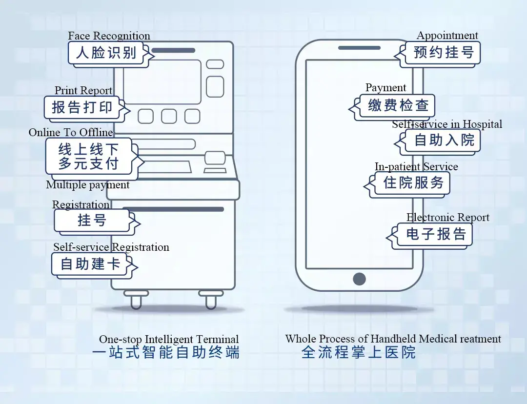 JUDcare Collecting Six Key Elements of Digital Benchmarking Intelligent Hospital